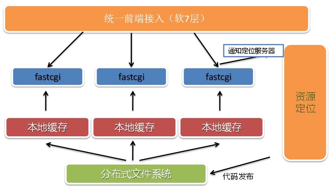云端存儲架構